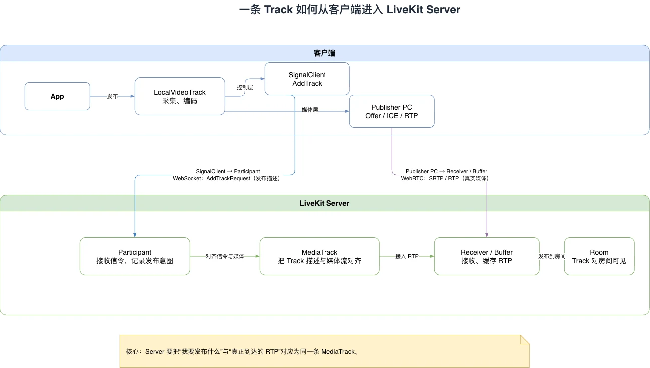 Track发布-最小整体架构