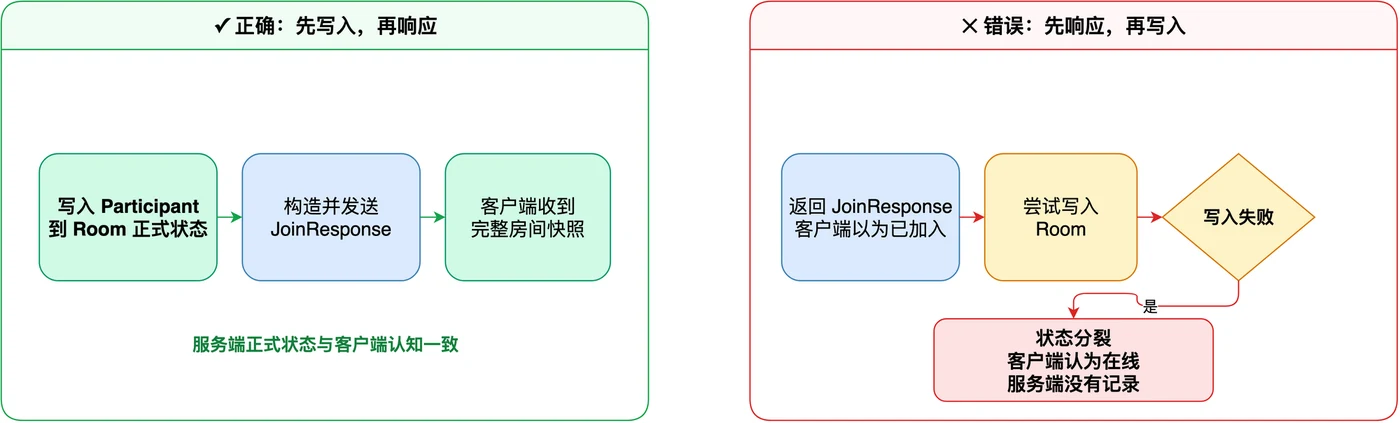 写入与响应顺序