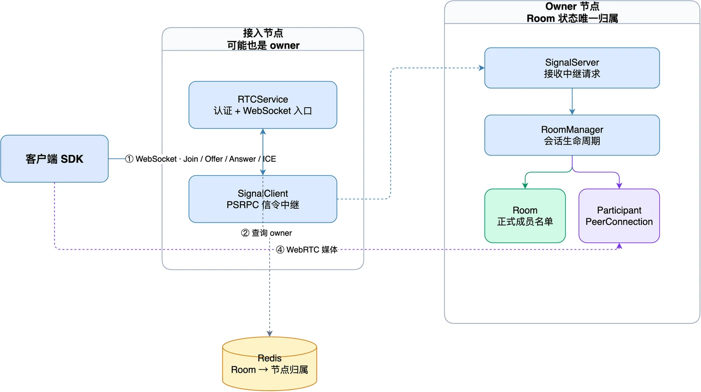 组件与通信方式