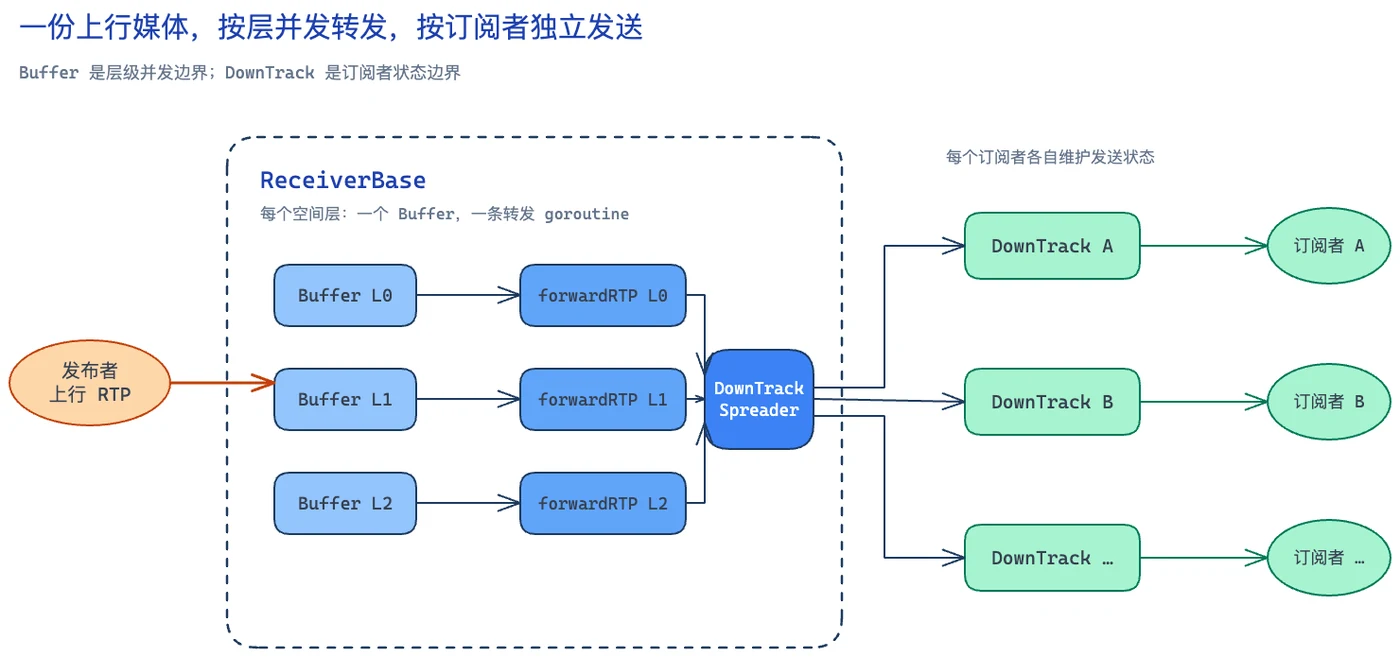 livekit-layered-forwarding