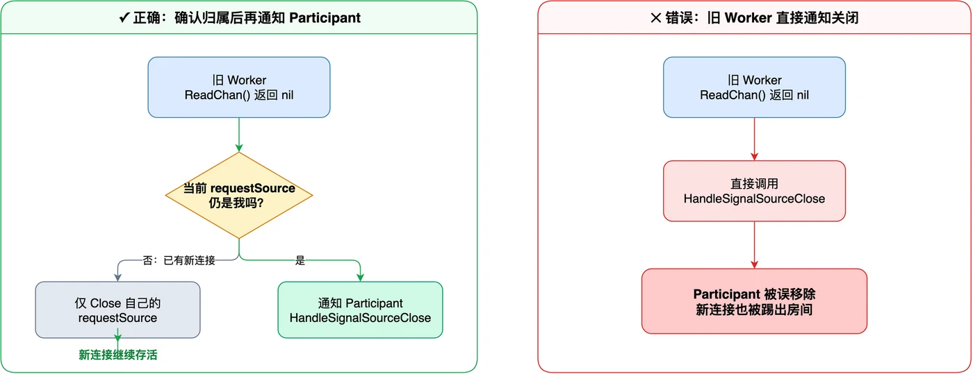 旧连接关闭保护