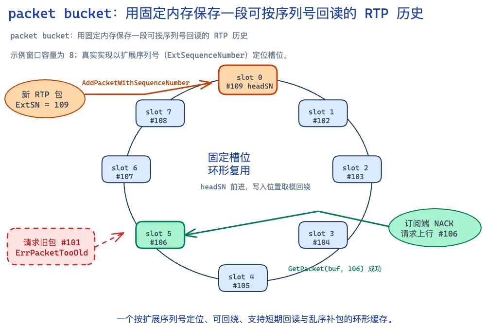 packet-bucket-环形缓存示意图