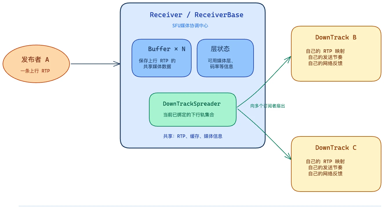 receiver-coordination示意图