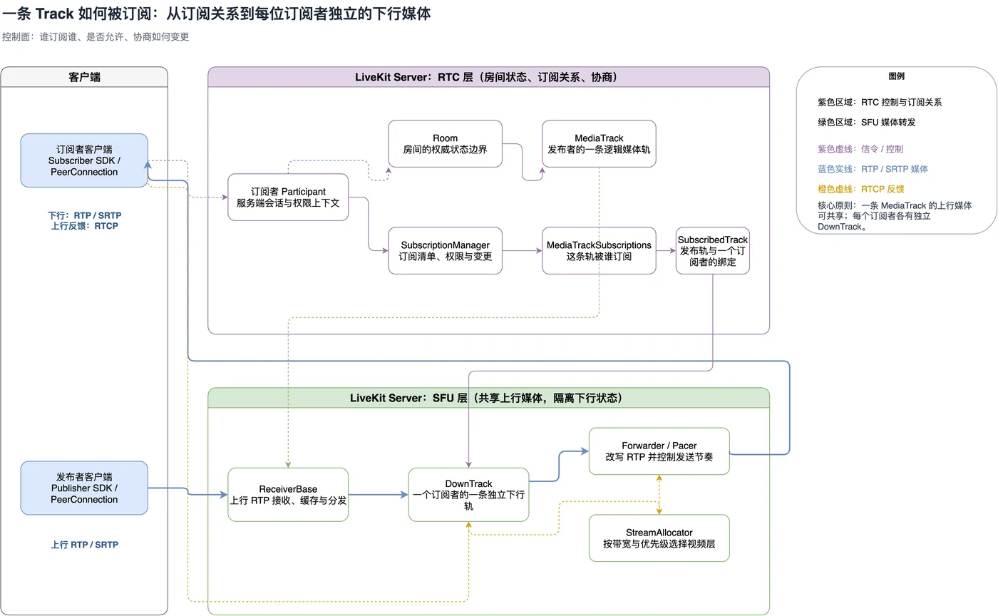 track-subscription-architecture