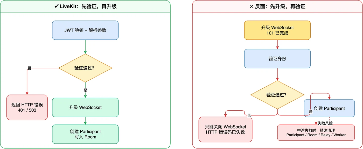 验证与 WebSocket 升级顺序