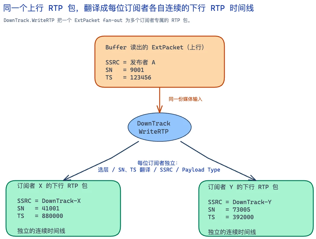 writeRTP-订阅者RTP翻译示意图